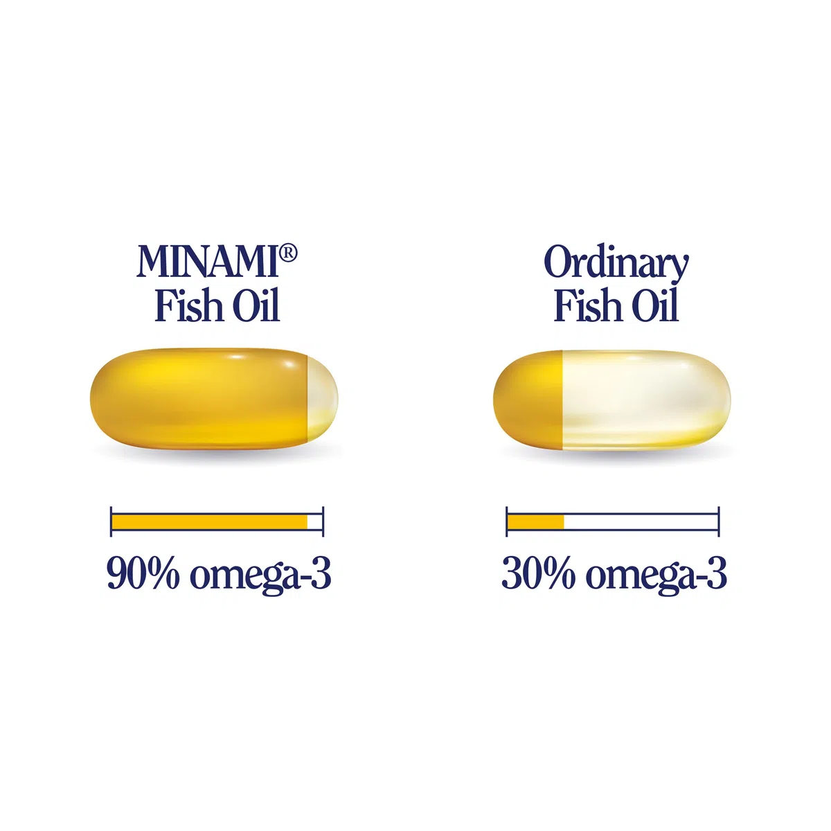 PluShinzO-3 Anti-Aging Complex Omega 6, Omega 3 Fatty Acids, Antioxidant - 30